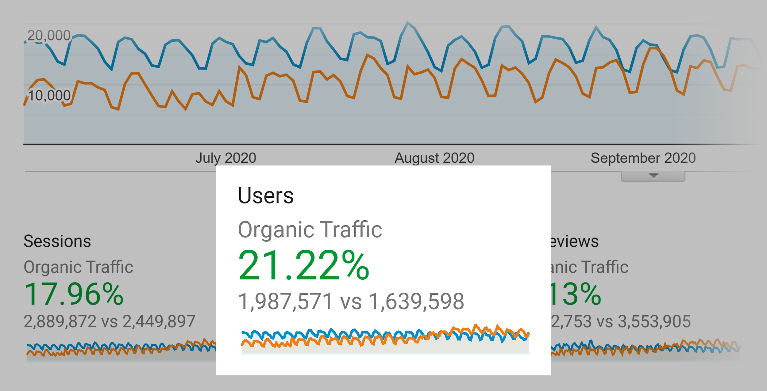 backlinko-organic-traffic-increase